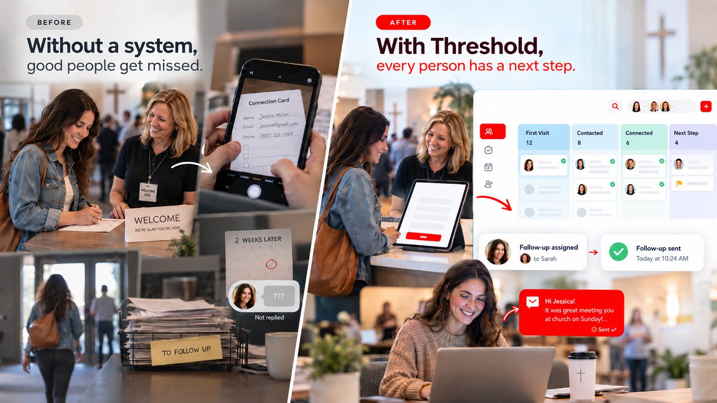 Before Threshold: a connection card photographed on a phone, then forgotten in a stack of papers two weeks later, unanswered. After Threshold: the same visitor's follow-up is assigned to a volunteer, sent, and confirmed — right from the welcome desk.
