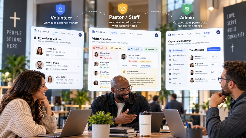 Side-by-side comparison of what a Volunteer, a Pastor, and an Admin each see in the app